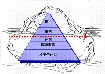 员工行为安全管理的ABC模型