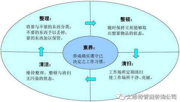 现场5S管理推行实施方法、难点及意义