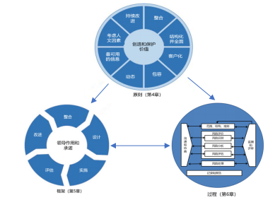 新版FMEA与ISO 31000:2018《风险管理-指南》的对照