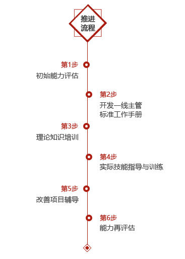 推进流程
