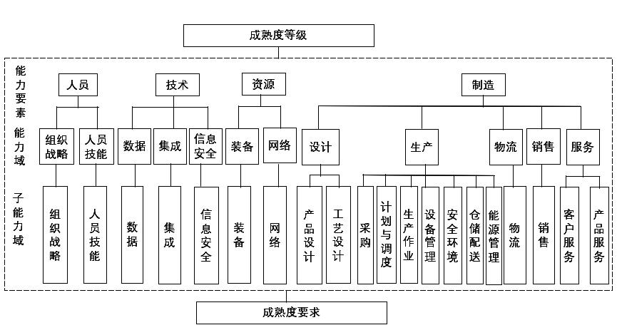 智能制造能力成熟度评估标准