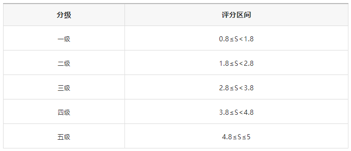 智能制造能力成熟度评估标准